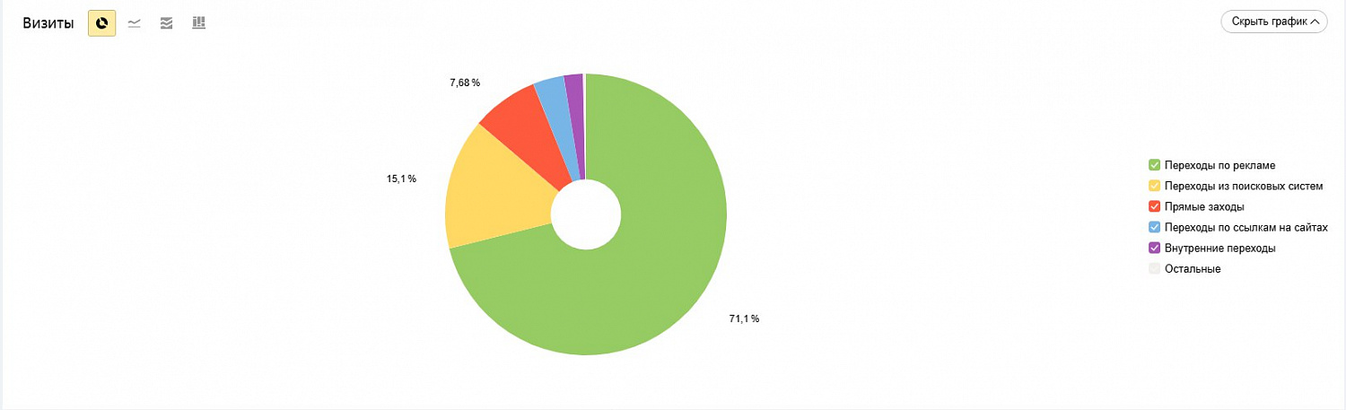 Настройка контекстной рекламы «Уверенный старт»